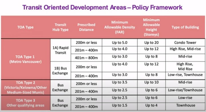 transit oriented development policy framework BC