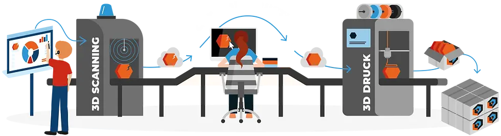 Illustration des Prozesses: Von der Anfrage bis zum fertigen Ersatzteil