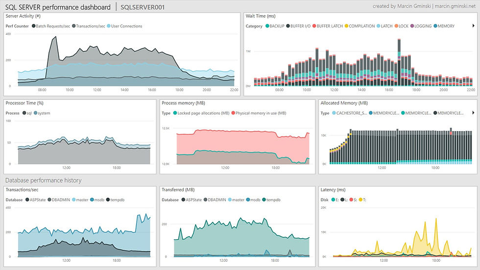 SQL-performance-dashboard-PowerBI