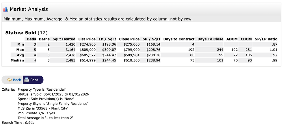 All single family pool homes on 1-2 acres sold in 33565 from 5/1/25 to 1/1/26