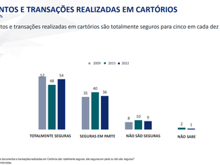 Documentos e transações realizadas em cartórios são totalmente seguras aponta pesquisa