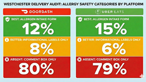 We Checked 50 Restaurants on DoorDash and UberEats. 80% had Zero Allergy Safety Features.