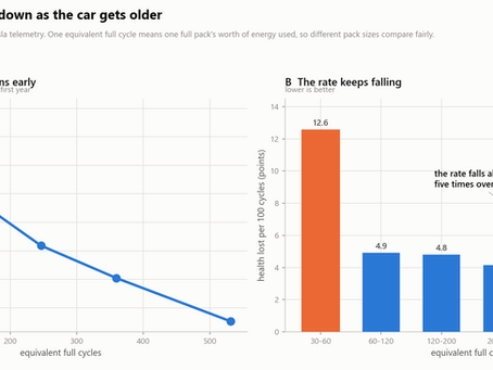 Tesla Battery Degradation: Why It Slows Down After the First Year