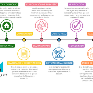 CONOCE NUESTRO PROCESO DE COTIZACIÓN