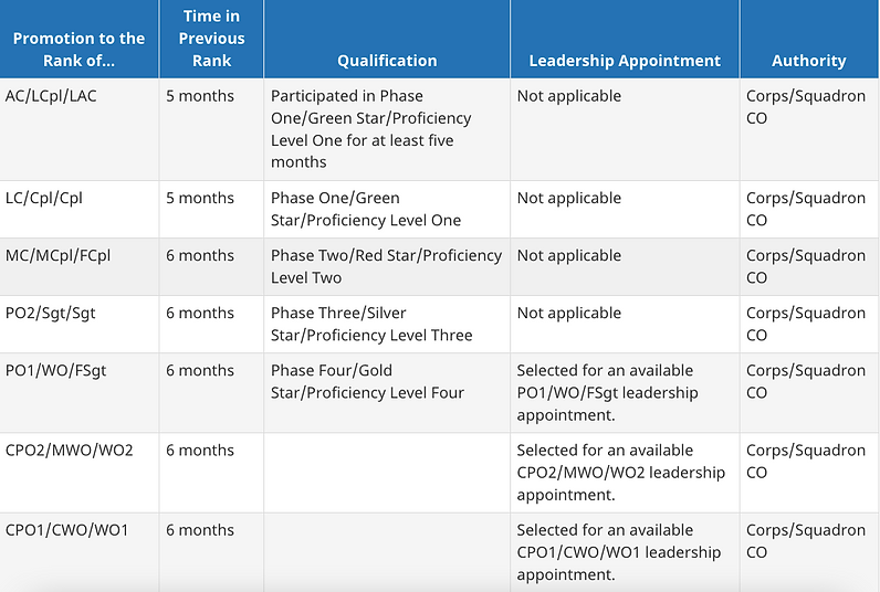 Rank Structure