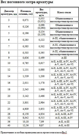 Вес арматуры