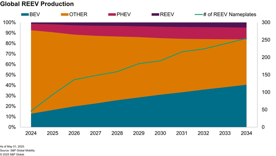 Global REEV Production by S&P