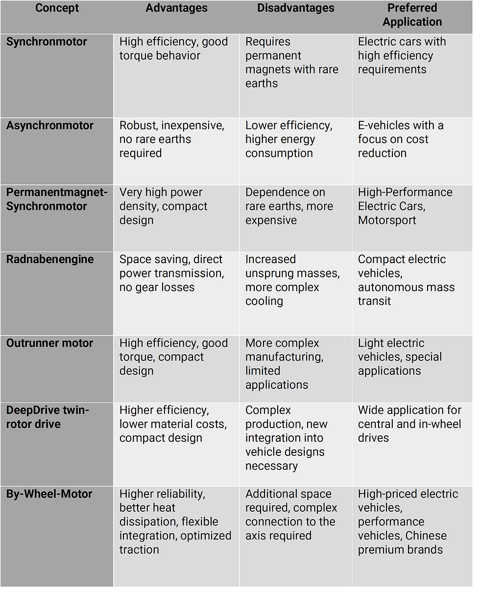 Overview drive concepts