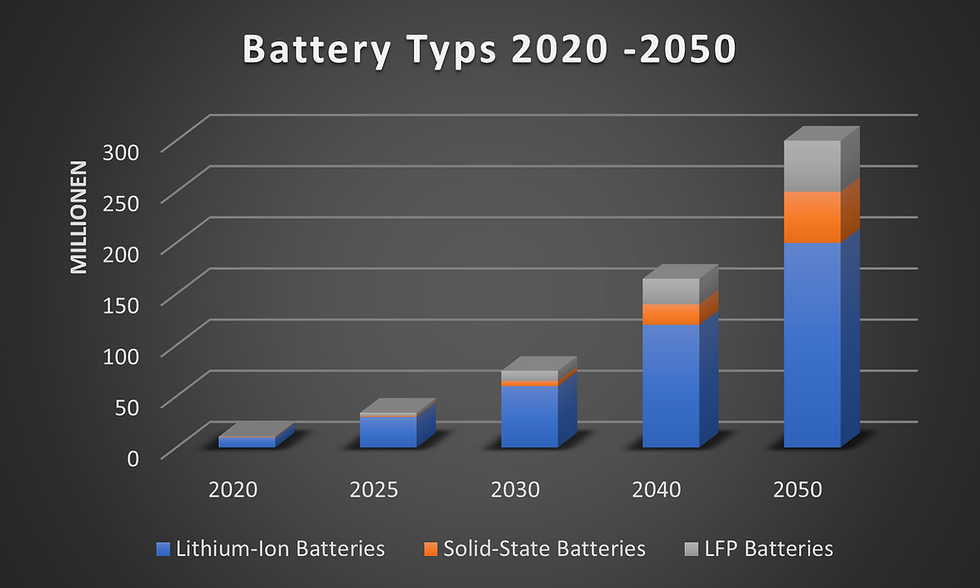 Market share Battery types 2020-2050