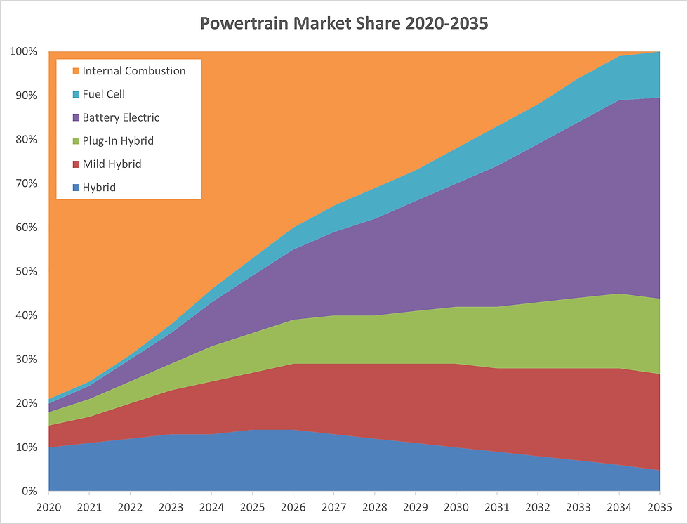 Powertrain Market share 2020-2035