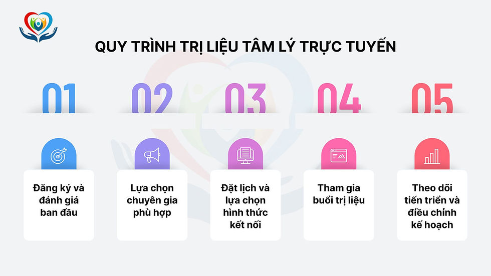 Quy trình trị liệu tâm lý trực tuyến gồm 5 bước