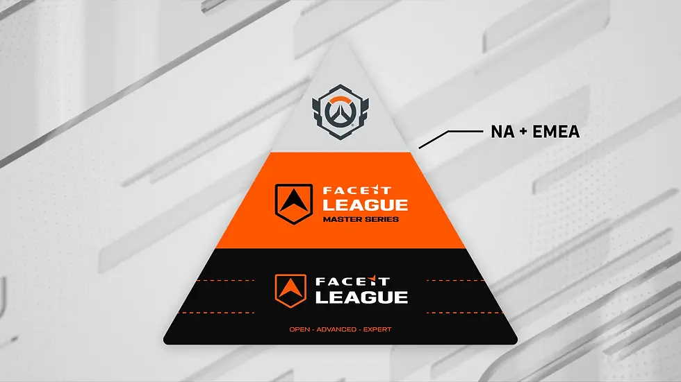 Triangle chart with "FACEIT League Master Series" in orange and black, labeled "NA + EMEA." Gray geometric background.