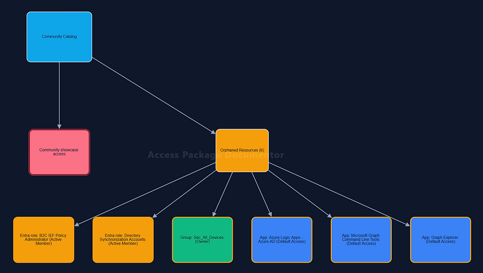 Flowchart with colored boxes linked by arrows. Titles include Community Catalog, Orphaned Resources, and various app and role names. Dark background.