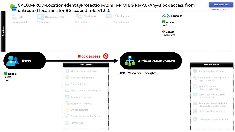 Diagram showing conditional access policy blocking users from untrusted locations. Includes grant controls and authentication context settings.