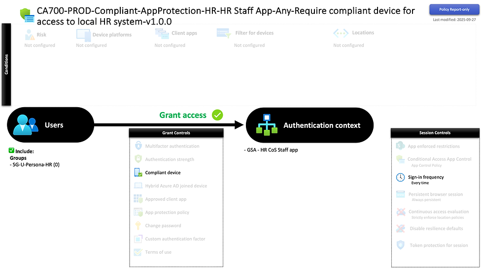 Flowchart showing HR staff app access. Users connect to authentication context with compliant devices. Text: CA700-PROD-AppProtection.