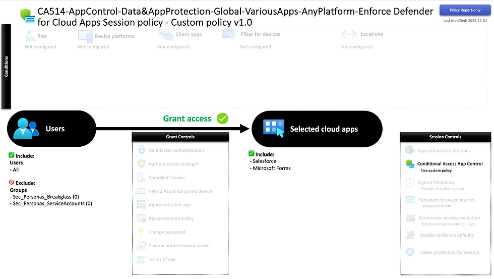 Policy diagram showing user access flow to selected cloud apps like Salesforce and Microsoft Forms. Grant and session controls are detailed.