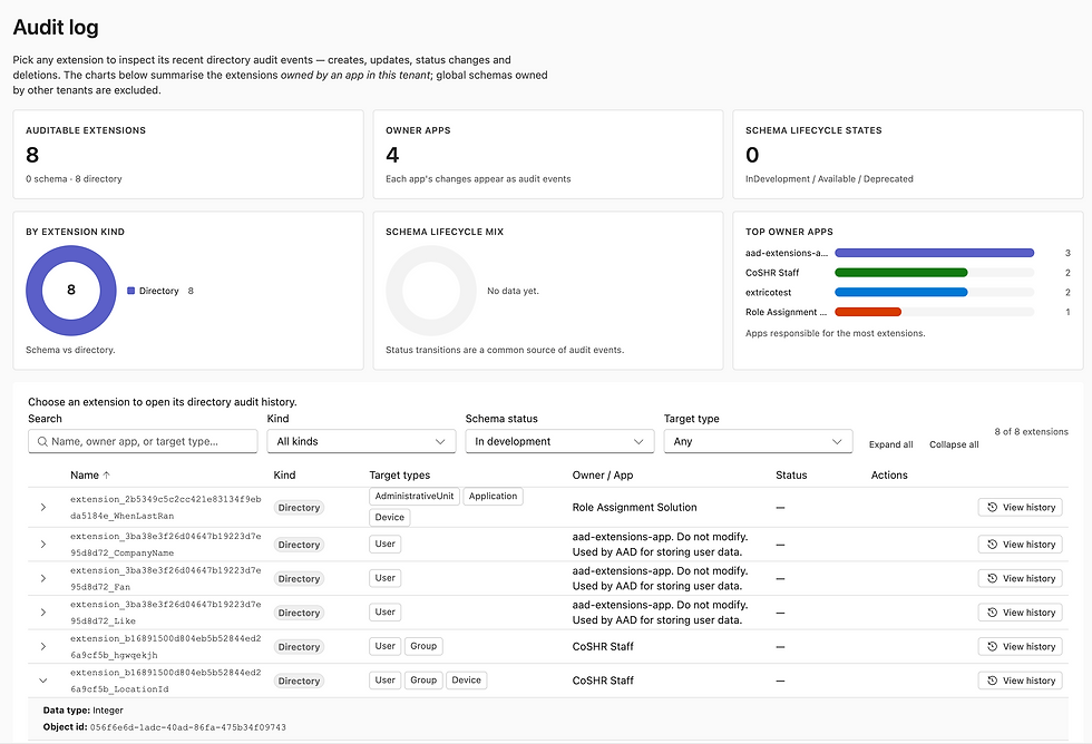 Audit log dashboard with summary cards, donut charts, bar chart, and extension table showing 8 directory extensions and View history buttons