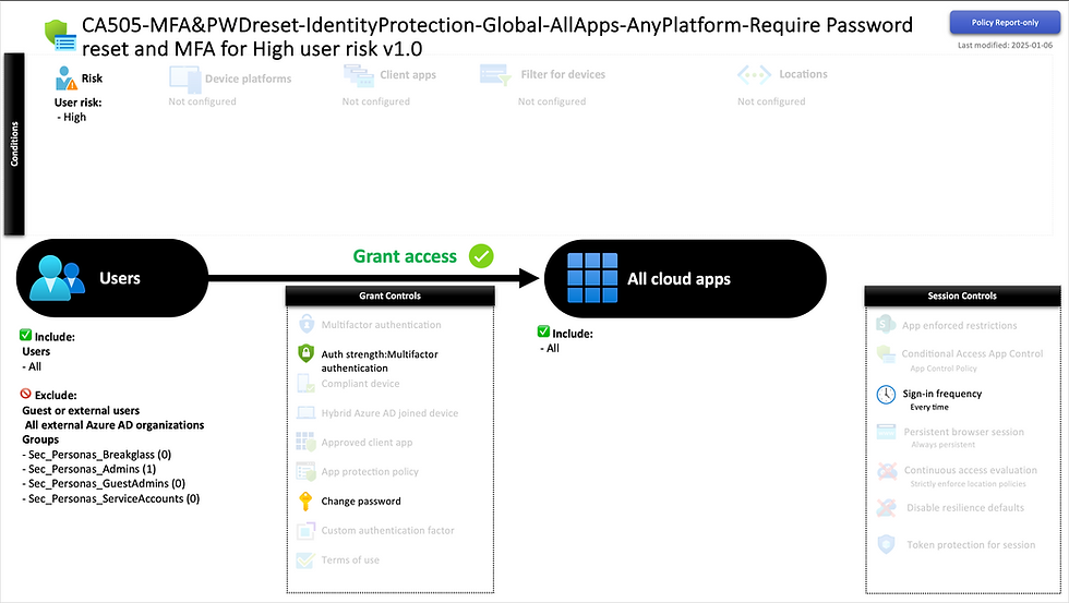 Flowchart depicting user access control for high-risk scenarios, granting all users multifactor authentication for all cloud apps.