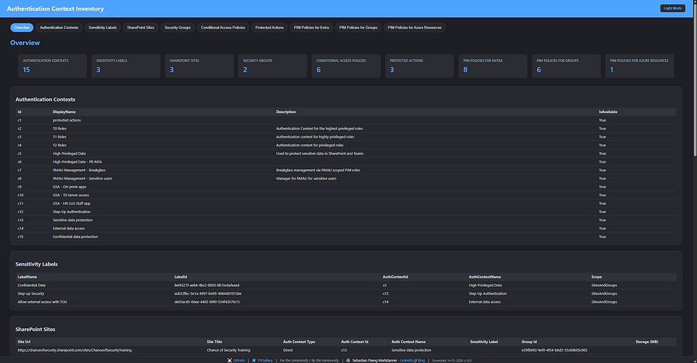Dashboard titled "Authentication Context Inventory" with tabs, stats, text tables on contexts, labels, and SharePoint sites in a dark theme.