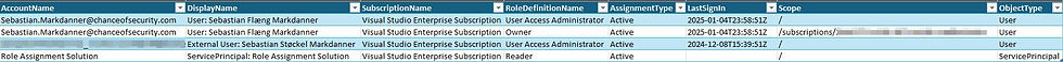 A table lists names, emails, subscriptions, active roles, and last sign-in dates. Blue and white rows with text showing user details.