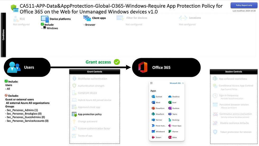 Flowchart of access policy for Office 365. Users included/excluded, grant controls with app protection, session controls listed.