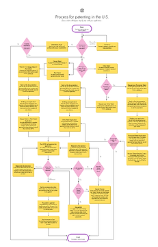 Diagramme du processus de brevet