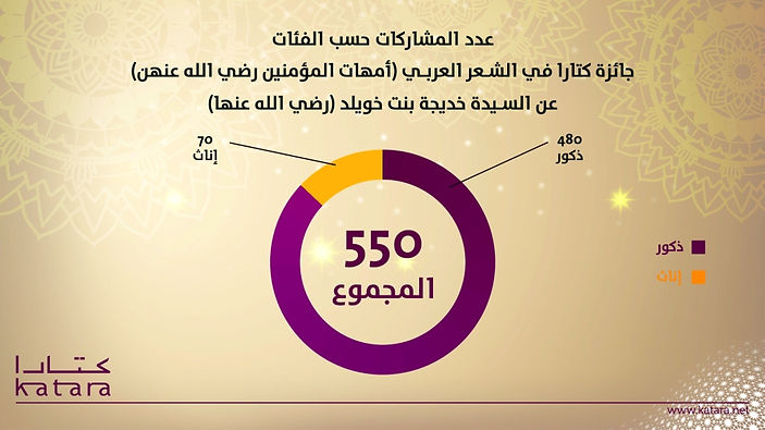 550 مشاركة من 25 دولة بجائزة كتارا للشعر العربي