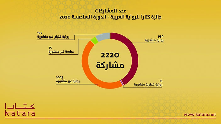 فعاليات متنوعة بمهرجان جائزة كتارا للرواية العربية