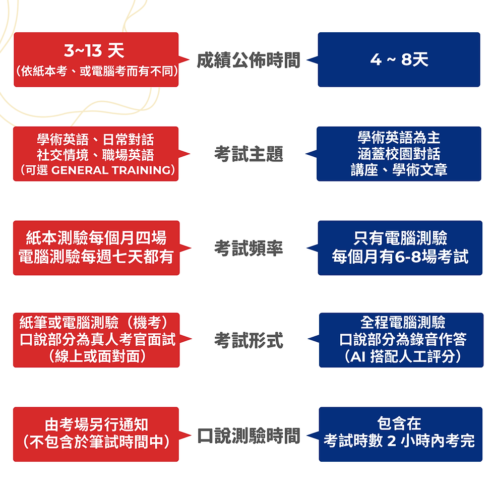 雅思托福比較圖2