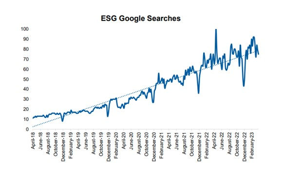 Responsible Investing – no dent in demand, but more work to do