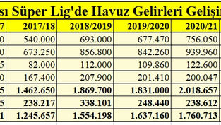Süper Lig’de Gelirler Kur ve Enflasyon Kurbanı