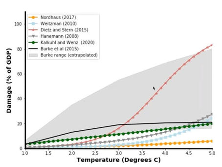 ¿Cuánto costará el calentamiento global? Un análisis de modelos económicos del daño climático