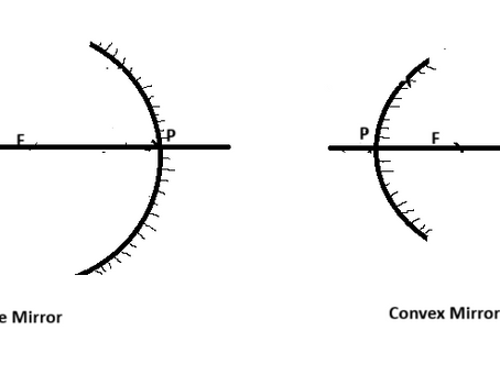 Class 10 CBSE Physics Chapter:LIght. Sign Conventions for Spherical Mirrors (Concave & Convex)