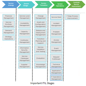 ITSM Using ITIL