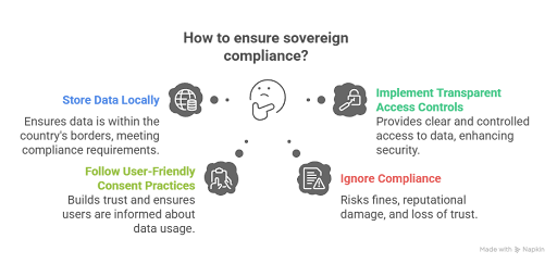 Sovereign Compliance Data Management Practices