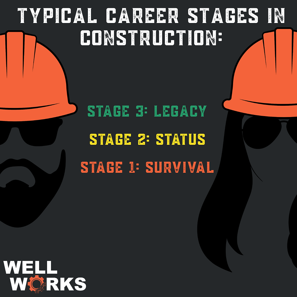 Two figures with orange hard hats and sunglasses. Text: "Typical Career Stages in Construction: Stage 3: Legacy, Stage 2: Status, Stage 1: Survival."