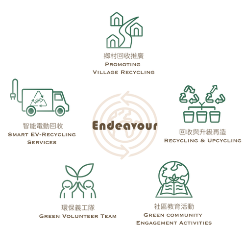 我們的工作:鄉村回收推廣、回收與升級再造、智能電動回收、社區教育活動、環保義工隊