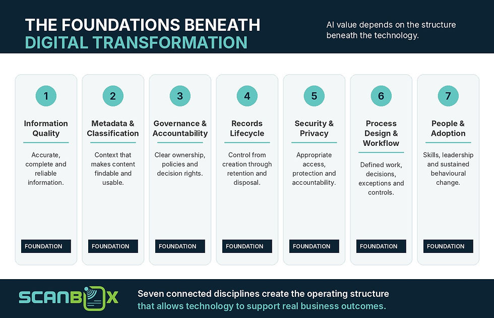 Infographic explaining seven foundations beneath digital transformation: information quality, metadata and classification, governance and accountability, records lifecycle, security and privacy, process design and workflow, and people and adoption.