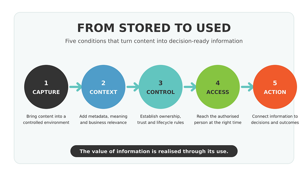 The five conditions that move organisational content from capture to action: capture, context, control, access and action.