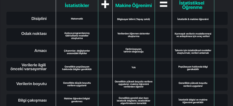 İstatistikler, Makine Öğrenimi ve İstatistiksel Öğrenme