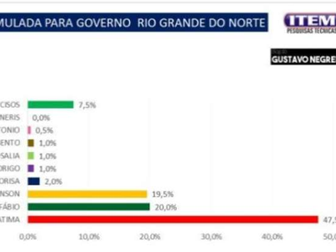 Pesquisa: Na estimulada para governo, Fátima lidera, Fábio ultrapassa Styvenson