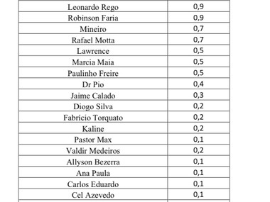 Pesquisa Brâmane/BG para Federal: Garibaldi lidera, seguido de Natália, Kelps e Carla Dickson