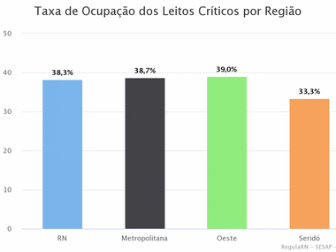 Taxa de ocupação de leitos Covid no RN está em 38%