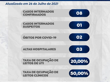 Hospital Regional de Pau dos Ferros registra apenas 20% de ocupação de leitos de UTI