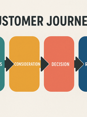 Customer Journey im E-Mail-Marketing für Künstler – visuelle Darstellung der Phasen vom Erstkontakt bis zum Kauf, mit Fokus auf Beziehungsaufbau und Vertrauen.