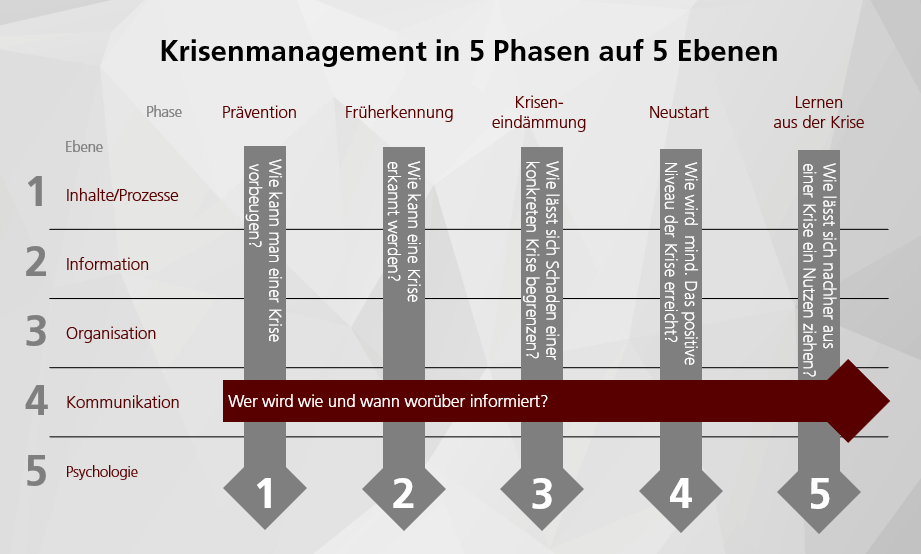 Krisenmanagement in 5 Phasen