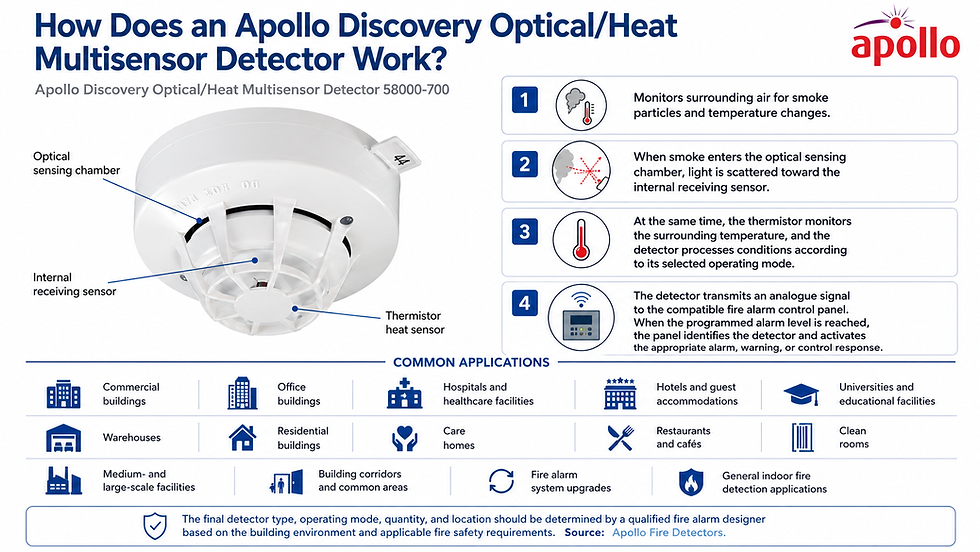Infographic explaining how the Apollo Discovery Optical/Heat Multisensor Detector 58000-700 monitors smoke and temperature, communicates with the fire alarm panel, and supports commercial, healthcare, hospitality, residential, and industrial applications.
