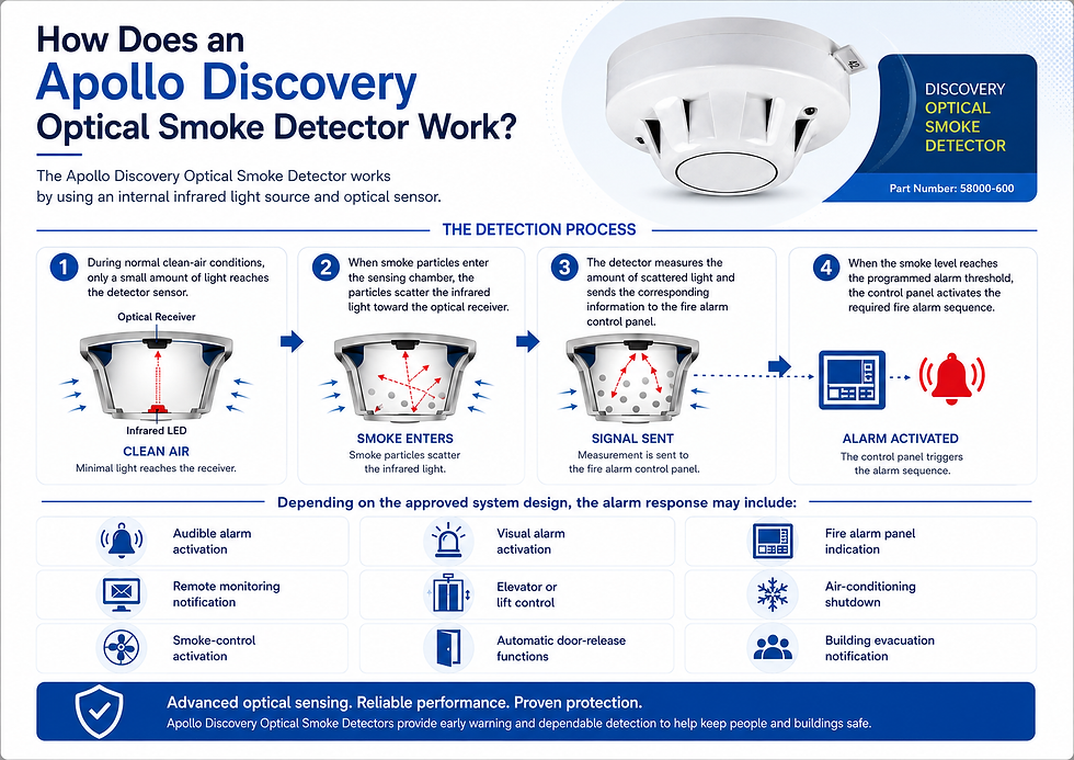 Infographic explaining how the Apollo Discovery Optical Smoke Detector 58000-600APO detects smoke, sends a signal to the fire alarm control panel, and activates building alarm responses.