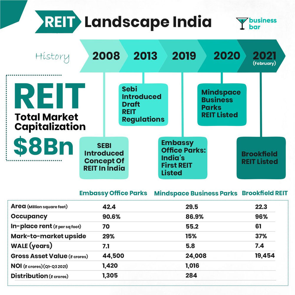 Can REIT India’s Real(ity)?