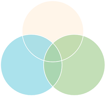Pastel Minimalist Self Care 3 Venn Diagram Graph.png